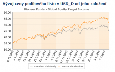 LU0830747522. Vývoj ceny podílových jednotek fondu od založení.