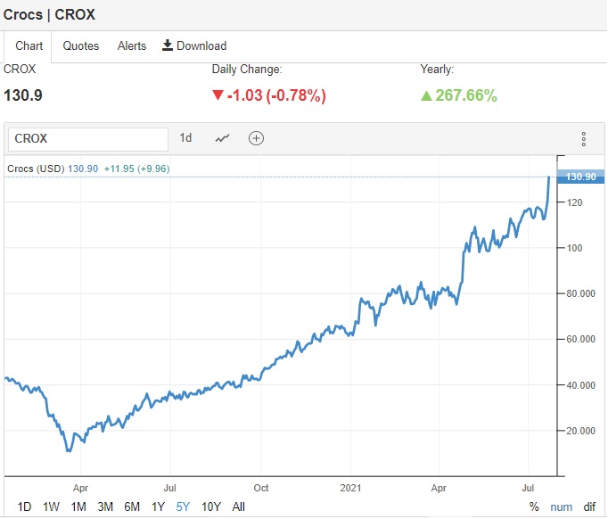 Jak šla cena akcií společnosti Crocs od začátku pandemie. Zdroj: Trading Economics