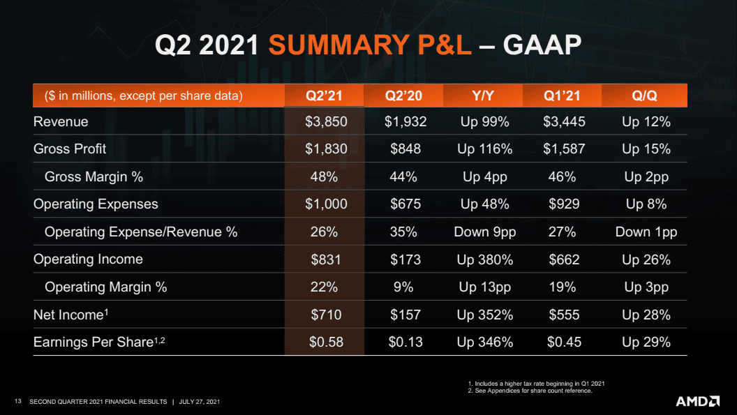 2021-07-Finanční-výsledky-AMD-za-Q2-2021-shrnutí.png