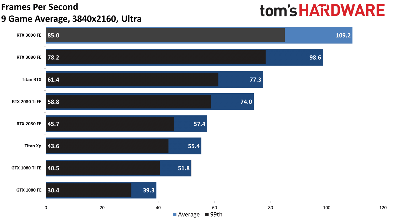 2020-09-Výkon-Nvidia-GeForce-RTX-3090-FPS-rozlišení-4K-Toms-Hard