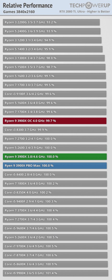 2019-07-Vykon-hry-3840x2160-AMD-Ryzen-7-3700X-Ryzen-9-3900X-tech