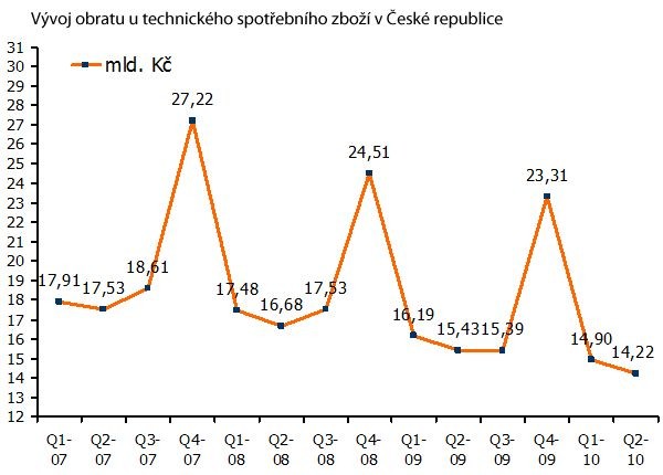 Vývoj obratu technického spotřebního zboží v České republice v jednotlivých čtvrtletích v letech 2007 - 2009