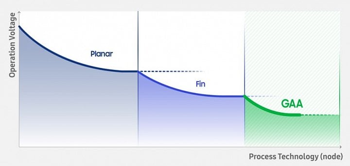 Samsung 3nm proces s MBCFETy 3GAE skalovani