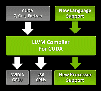 LLVM v propojení s frameworkem CUDA