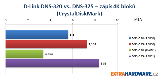 D-Link NAS Duel CrystalDiskMark