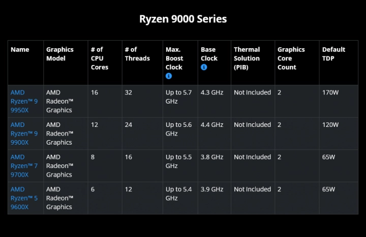 Modely procesorů Ryzen 9000 pro desktop oznámené na Computexu 2024