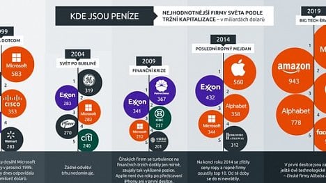 Náhledový obrázek - Infografika: Vládci byznysu posledních 20 let