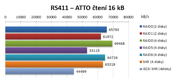 Synology RackStation RS411 ATTO