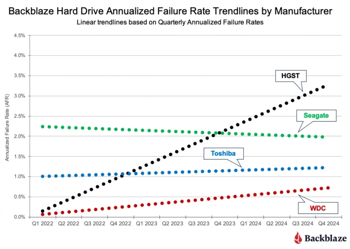 Statistika HDD Backblaze 2024