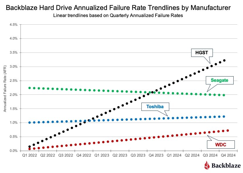 Statistika HDD Backblaze 2024