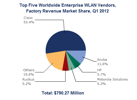 Top 5 výrobců světového trhu firemních bezdrátových sítí