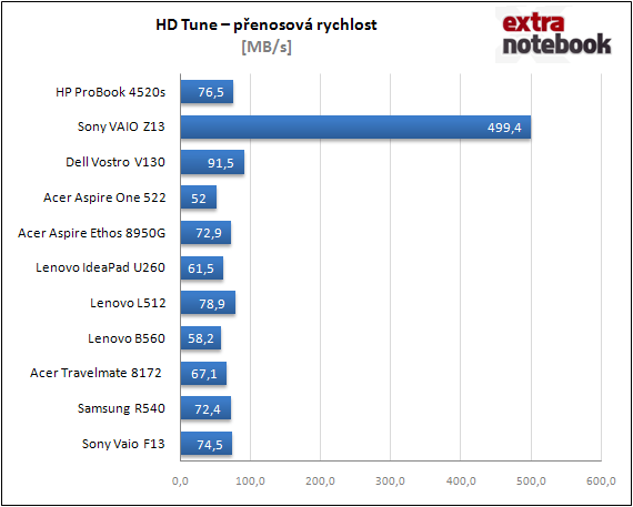 HD Tune - přenosová rychlost