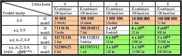 <p>Kvalita hesla značným způsobem ovlivňuje potřebný výpočetní čas pro prolomení hesla</p>