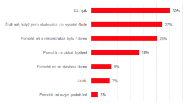 Pomohli vám rodiče na startu do života ještě jinak?