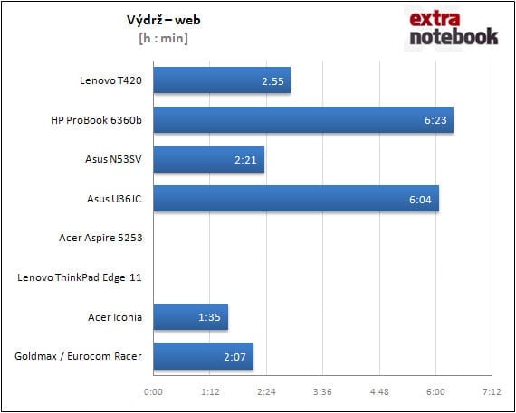 Výdrž - web