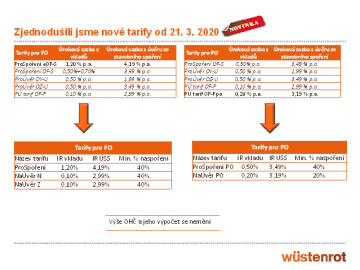 Wüstenrot od 21. března zjednodušila své tarify pro fyzické a právnické osoby.