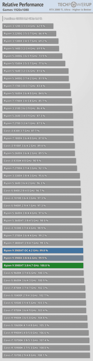 AMD Ryzen 3600XT 3800XT a 3900XT ve hrách na rozlišení 1080p podle techPowerUp