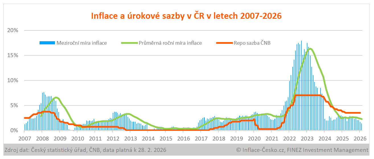 Inflace a úrokové sazby v ČR v letech 2007 - 2026.