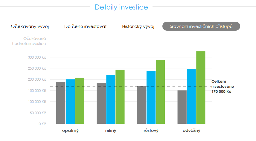 Investování on-line s Equa bank