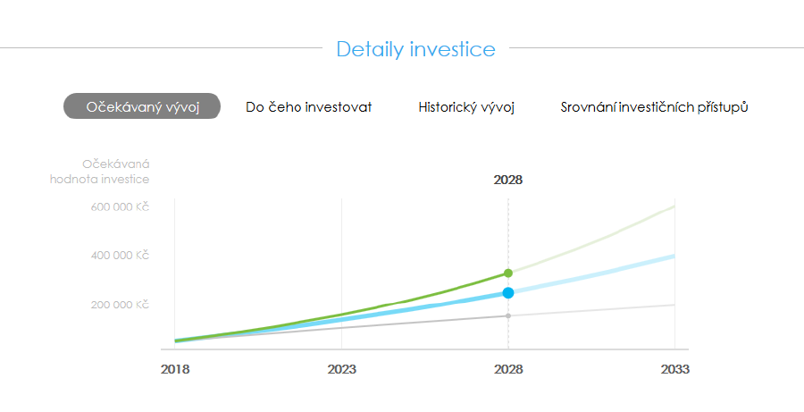 Investování on-line s Equa bank