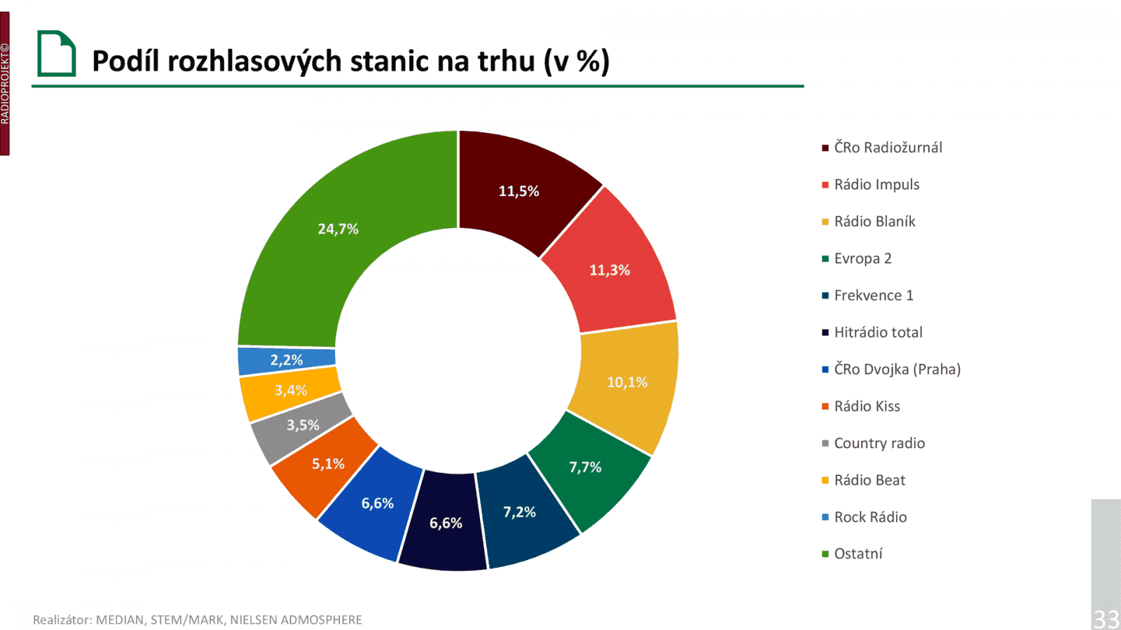 Podíl rozhlasových stanic na trhu