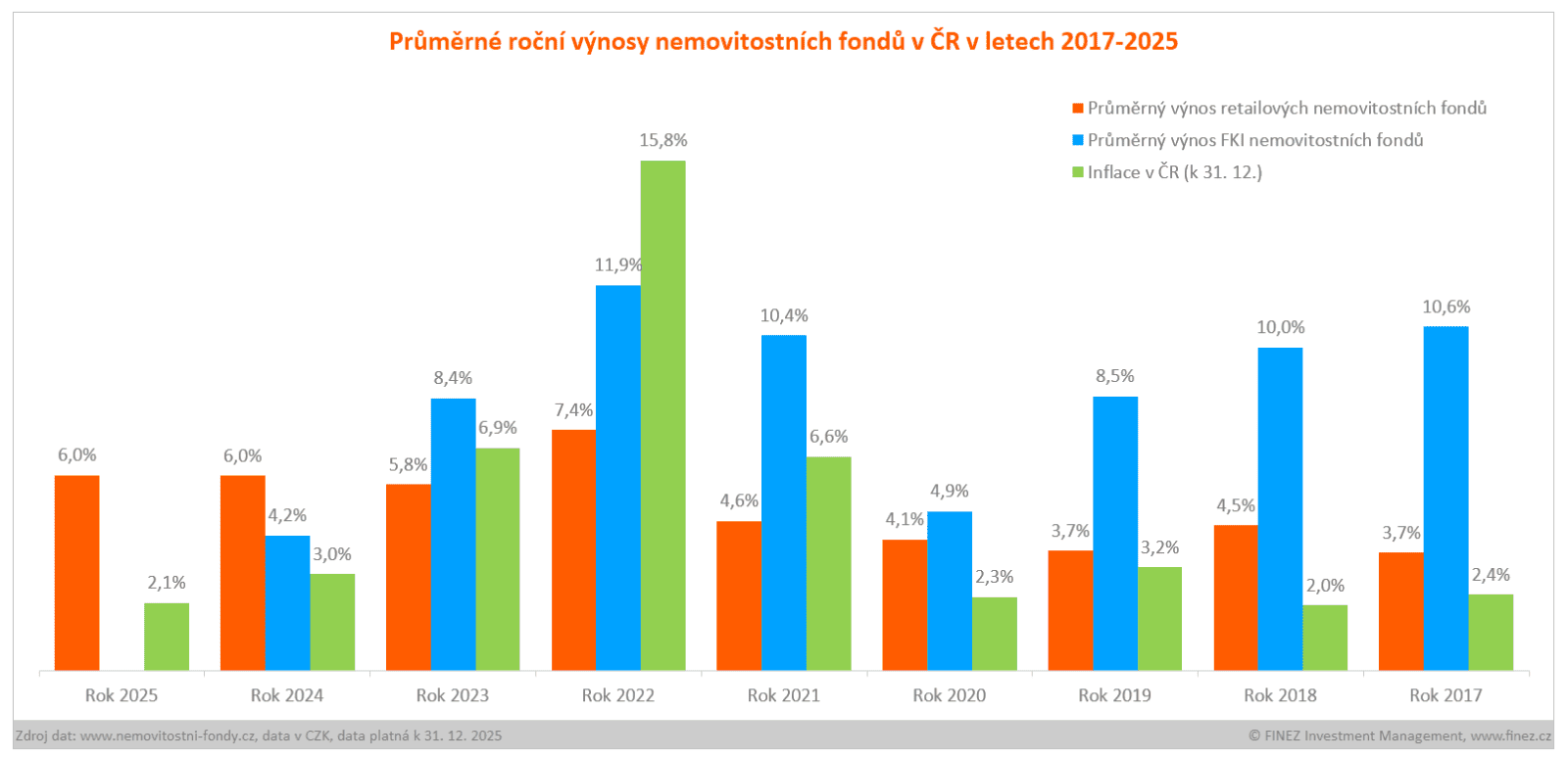 Průměrné roční výnosy nemovitostních fondů v ČR v letech 2017 - 2025.