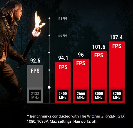 Podle MSI by paměťový řadič Ryzenu měl profitovat minimálně z pamětí DDR4 na taktu 3200 MHz