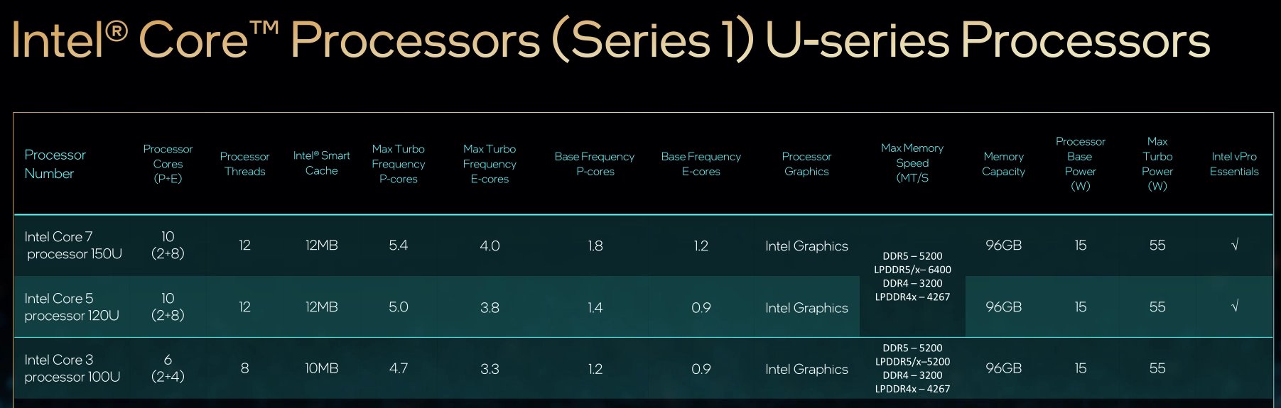 Specifikace procesorů Intel Core (Series 1), 15W řada U pro notebooky