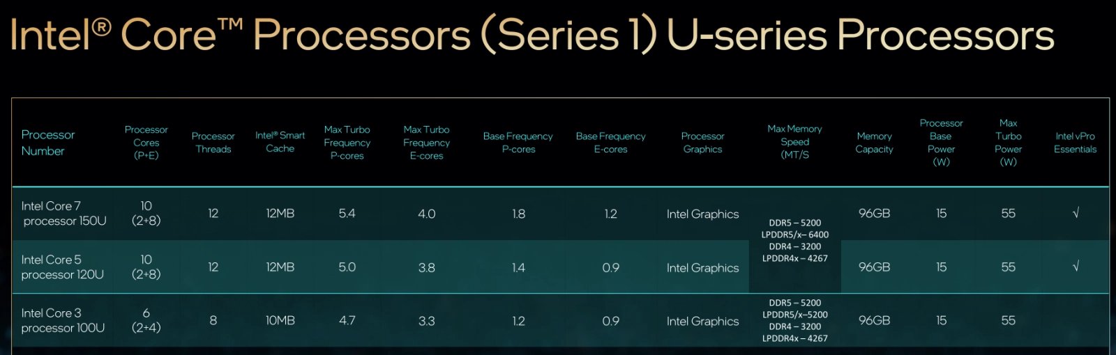 Specifikace procesorů Intel Core (Series 1), 15W řada U pro notebooky