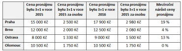 Ceny za pronájem bytů.