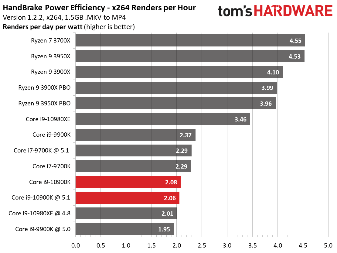 2020-05-Energetická-efektivita-Core-i9-10900K-v-Handbrake-Zdroj-