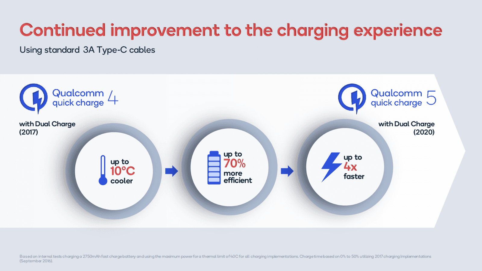 2020-07-Qualcomm-Quick-Charge-5.0-100W-bleskové-nabíjení-mobilů-