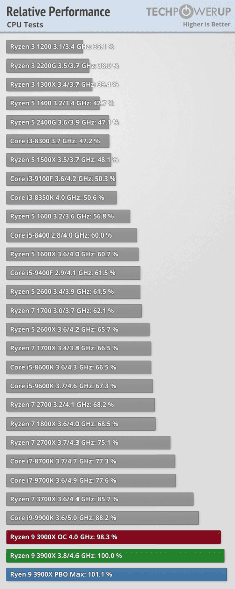 2019-07-Vykon-aplikace-AMD-Ryzen-7-3700X-Ryzen-9-3900X-techPower