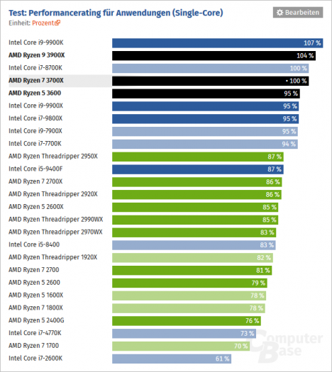 Vykon jednovlaknove aplikace AMD Ryzen 5 3600 Ryzen 7 3700X Ryzen 9 3900X ComputerBase