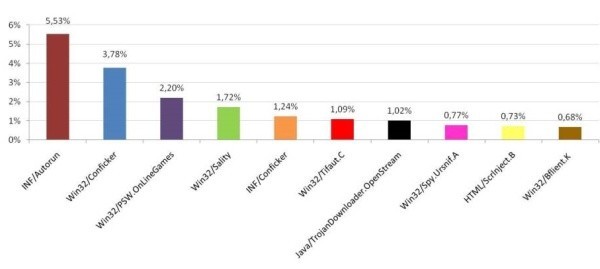 Eset ThreatSense.Net – globální žebříček (únor 2011, TOP 10)