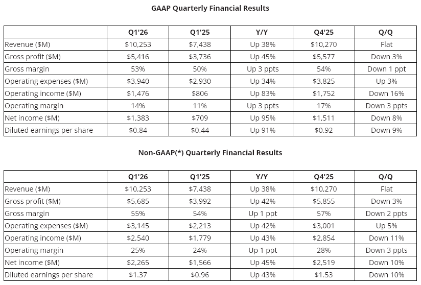 Finanční výsledky AMD za Q1 2026