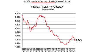 Fincentrum Hypoindex (prosinec 2019)