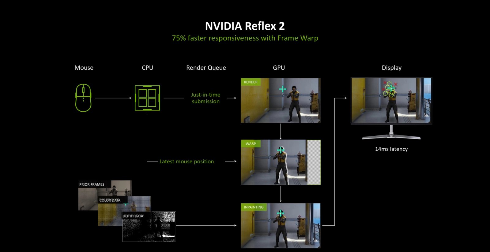 Nvidia Reflex 2 - Frame Warp
