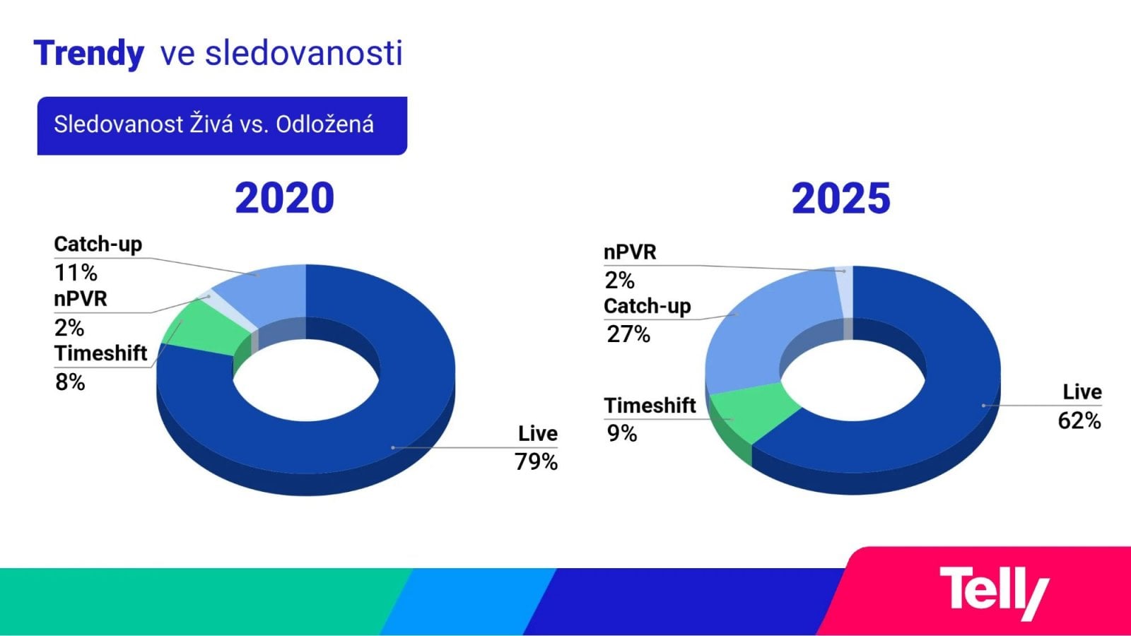 Provozní a obchodní statistiky Telly (září 2025)