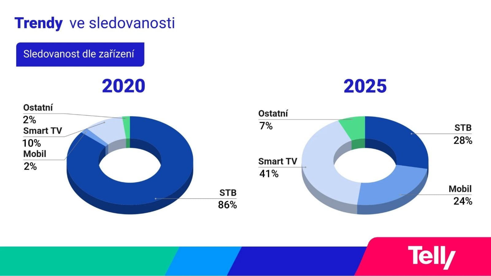 Provozní a obchodní statistiky Telly (září 2025)