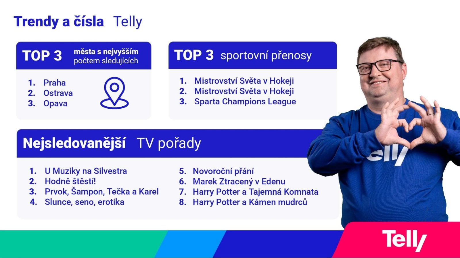 Provozní a obchodní statistiky Telly (září 2025)