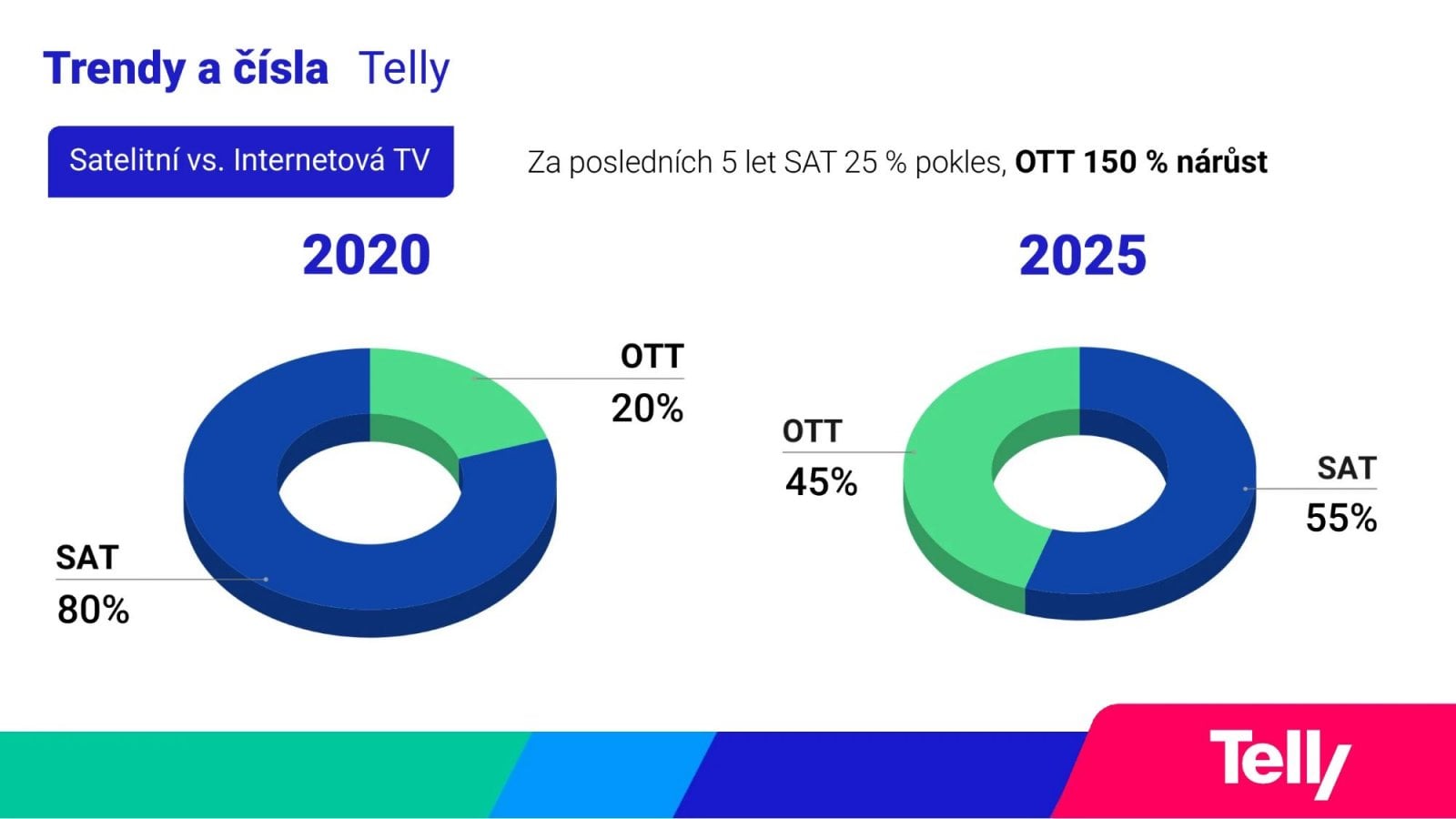 Provozní a obchodní statistiky Telly (září 2025)