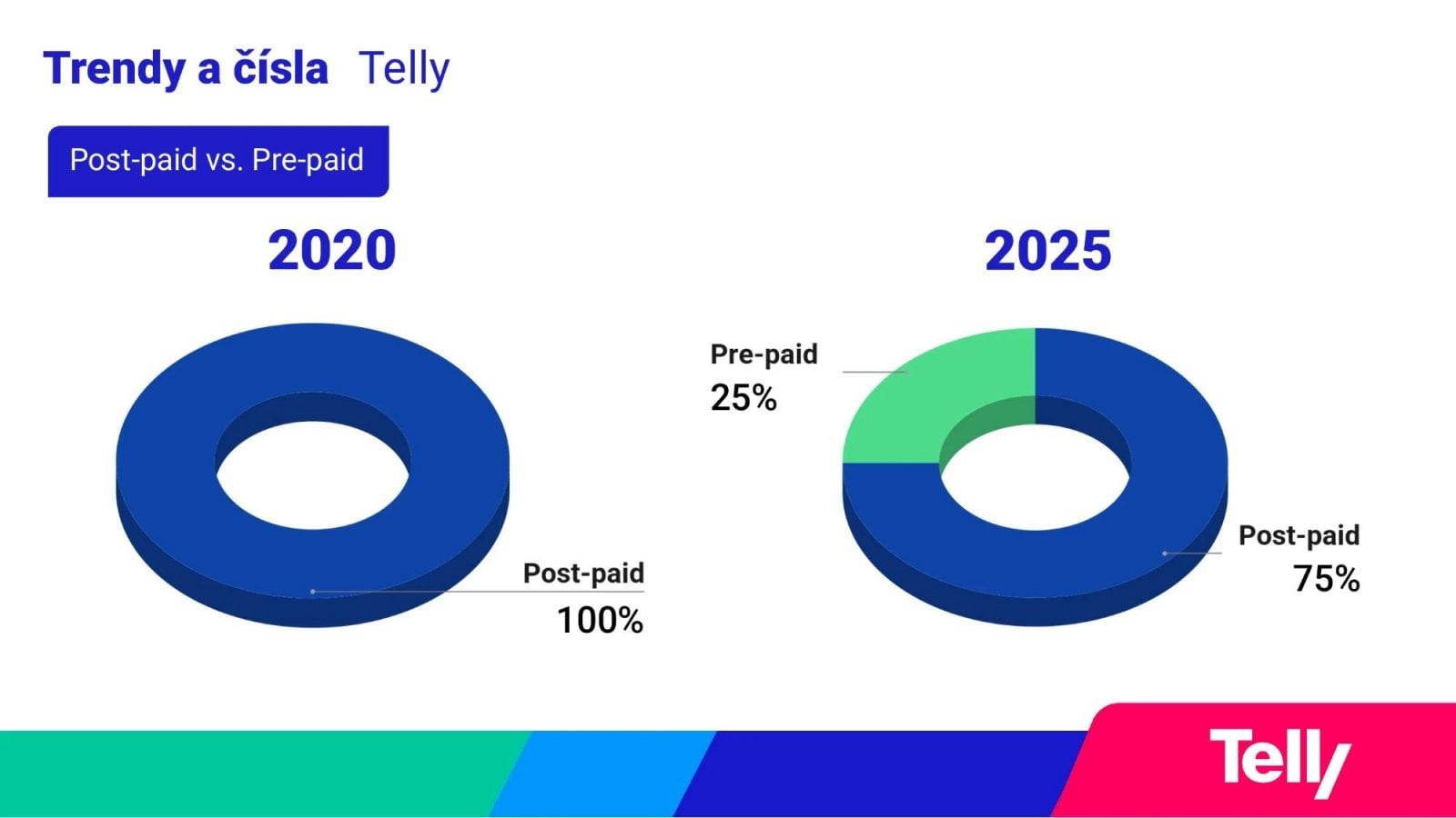 Provozní a obchodní statistiky Telly (září 2025)