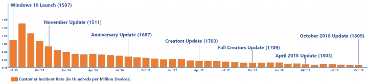 Počet nahlášených incidentů se podle Microsoftu snižuje. Není to jen důkaz rezignace nad stavem Windows 10?