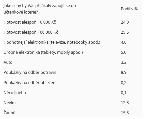 Respondenty láká hlavně hotovost