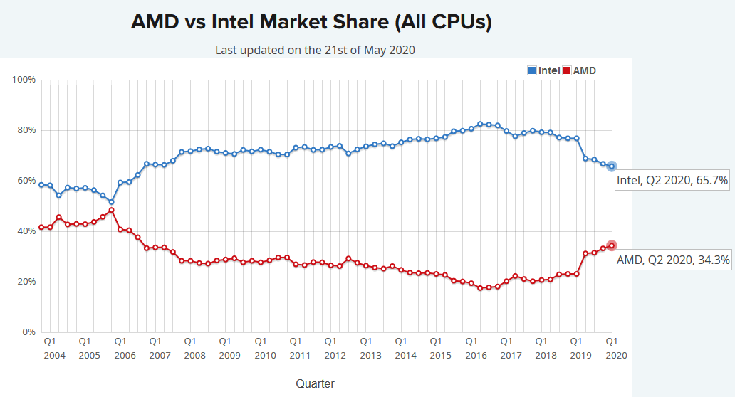 2020-05-Podily-AMD-a-Intelu-v-databazi-PassMarku-Q2-2020-celkova