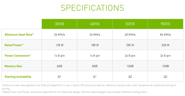 Specifikace GPU pro těžbu kryptoměn Nvidia CMP