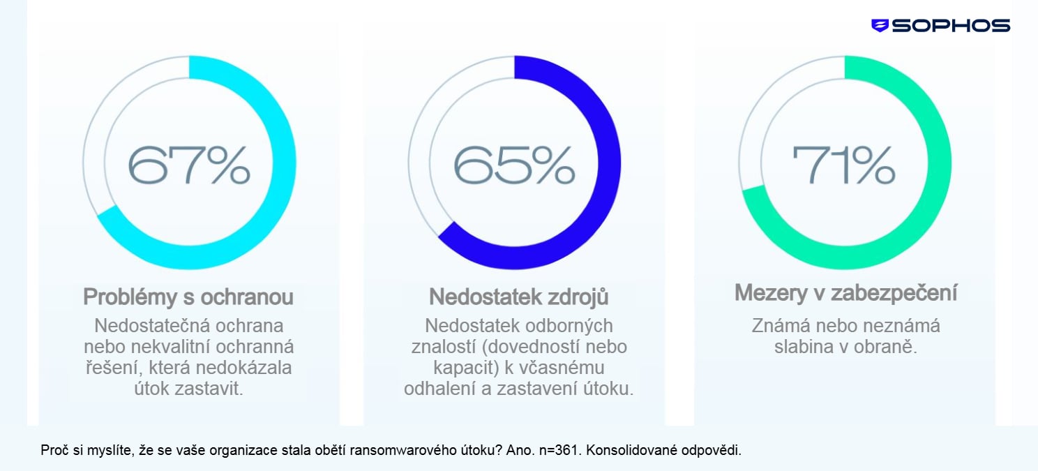 Sophos State of Ransomware 2025
