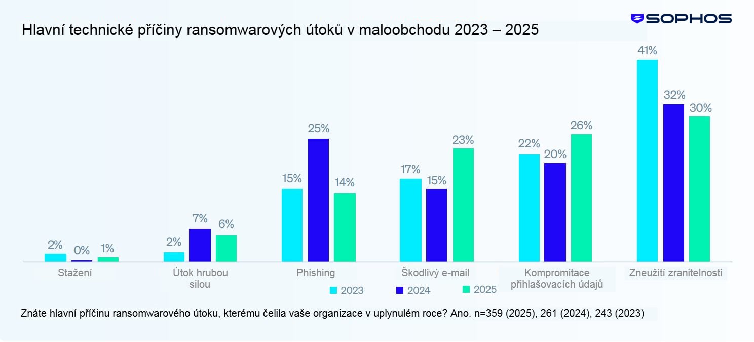 Sophos State of Ransomware 2025