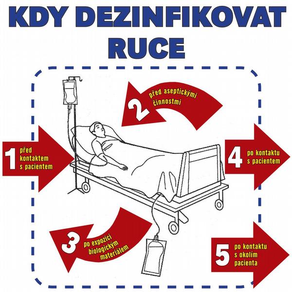 Kdy při ošetřovatelské péči provádíme hygienu rukou?